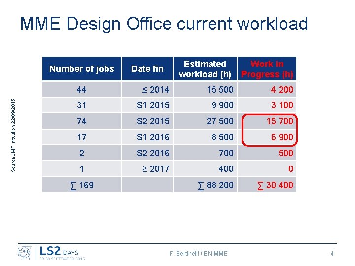 MME Design Office current workload Source JMT, situation 22/09/2015 Number of jobs Date fin