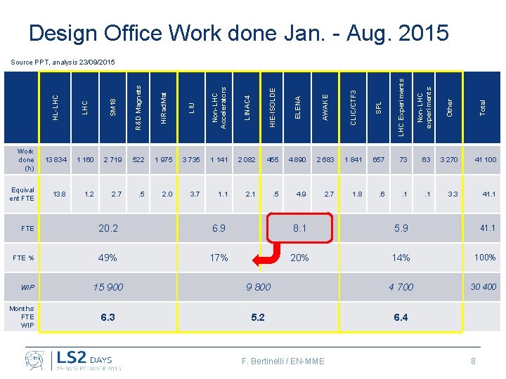 Design Office Work done Jan. - Aug. 2015 SM 18 R&D Magnets Hi. Rad.