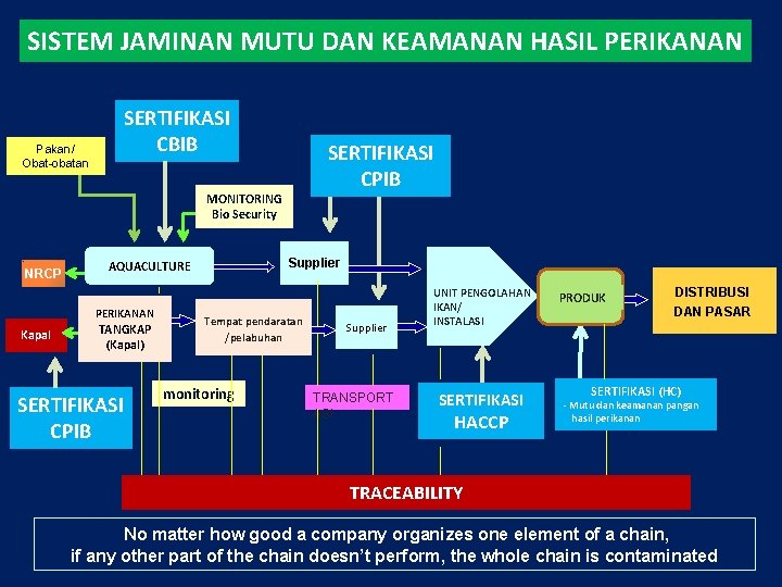 SISTEM JAMINAN MUTU DAN KEAMANAN HASIL PERIKANAN Pakan/ Obat-obatan SERTIFIKASI CBIB SERTIFIKASI CPIB MONITORING