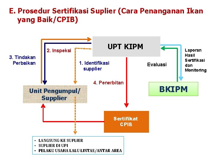 E. Prosedur Sertifikasi Suplier (Cara Penanganan Ikan yang Baik/CPIB) UPT KIPM 2. Inspeksi 3.
