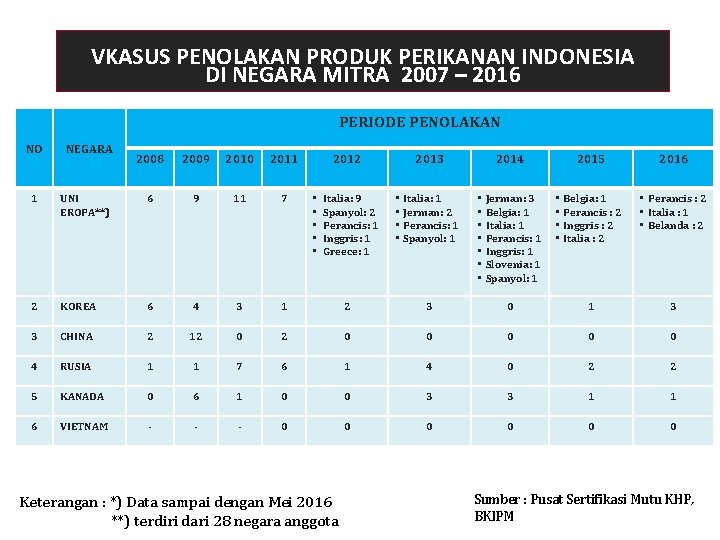 VKASUS PENOLAKAN PRODUK PERIKANAN INDONESIA DI NEGARA MITRA 2007 – 2016 PERIODE PENOLAKAN NO