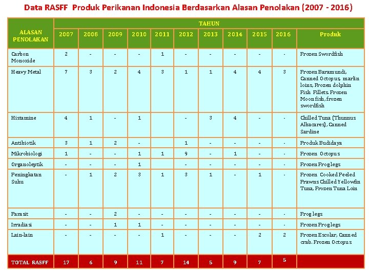 Data RASFF Produk Perikanan Indonesia Berdasarkan Alasan Penolakan (2007 - 2016) TAHUN ALASAN PENOLAKAN