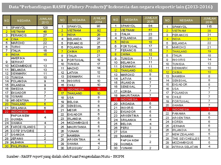 Data “Perbandingan RASFF (Fishery Products)” Indonesia dan negara eksportir lain (2013 -2016) NO NEGARA