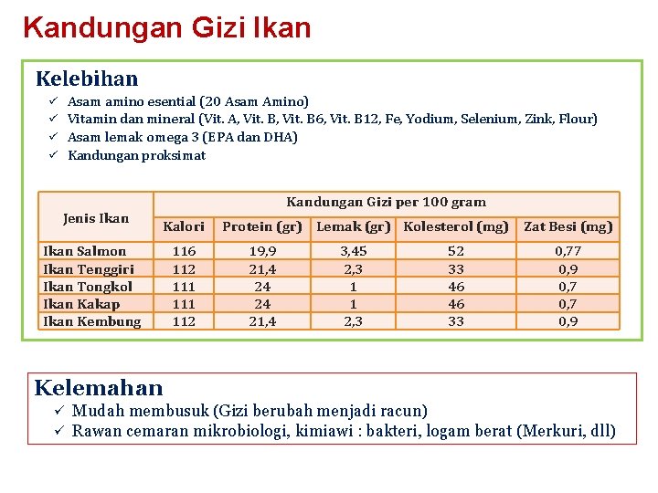 Kandungan Gizi Ikan Kelebihan Asam amino esential (20 Asam Amino) Vitamin dan mineral (Vit.