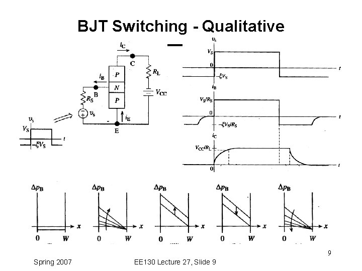 BJT Switching - Qualitative 9 Spring 2007 EE 130 Lecture 27, Slide 9 