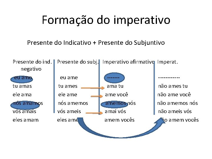 Formação do imperativo Presente do Indicativo + Presente do Subjuntivo Presente do ind. negativo