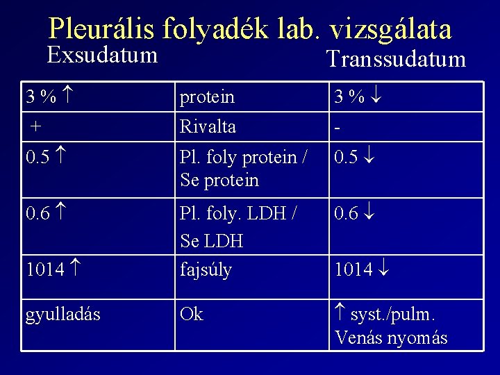 Pleurális folyadék lab. vizsgálata Exsudatum Transsudatum 3% protein 3% + Rivalta - 0. 5