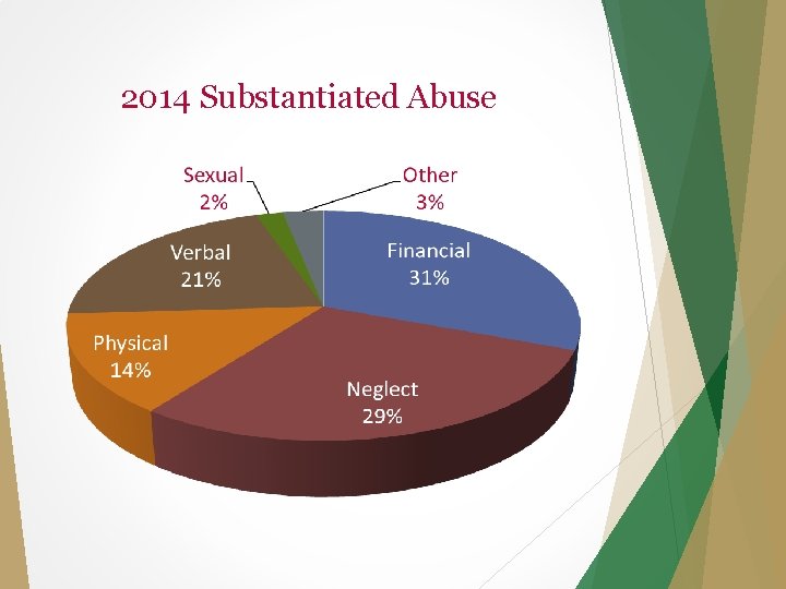 2014 Substantiated Abuse 