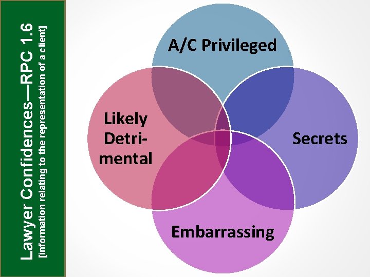 [information relating to the representation of a client] Lawyer Confidences—RPC 1. 6 A/C Privileged