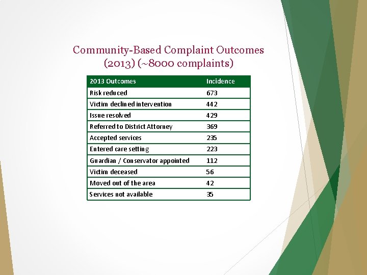 Community-Based Complaint Outcomes (2013) (~8000 complaints) 2013 Outcomes Incidence Risk reduced 673 Victim declined