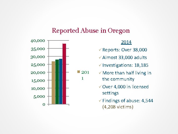 Reported Abuse in Oregon 40, 000 35, 000 30, 000 25, 000 20, 000