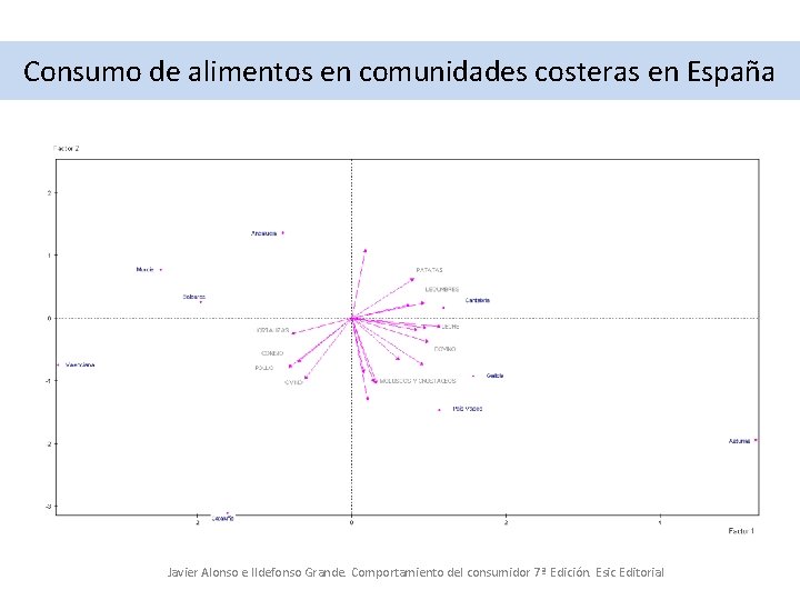 Consumo de alimentos en comunidades costeras en España Javier Alonso e Ildefonso Grande. Comportamiento