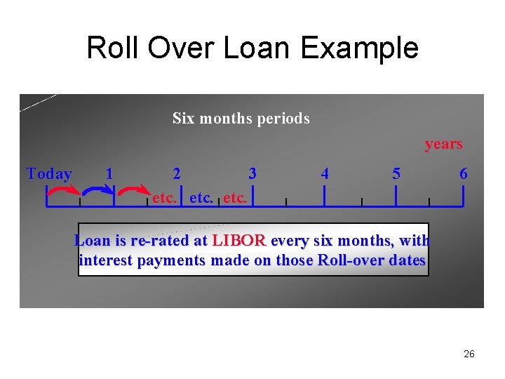 Roll Over Loan Example Six months periods years Today 1 2 3 etc. 4