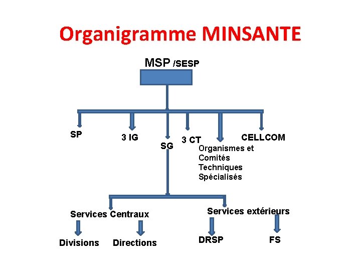 Organigramme MINSANTE MSP /SESP SP 3 IG Services Centraux Divisions Directions SG CELLCOM 3