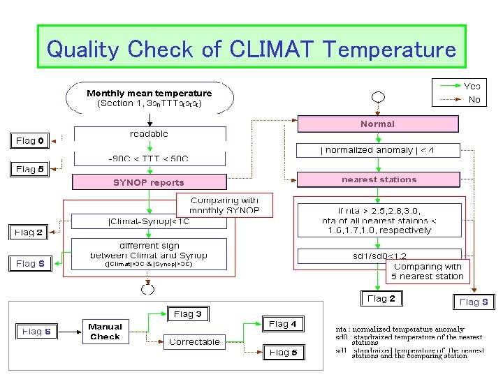 Quality Check of CLIMAT Temperature 