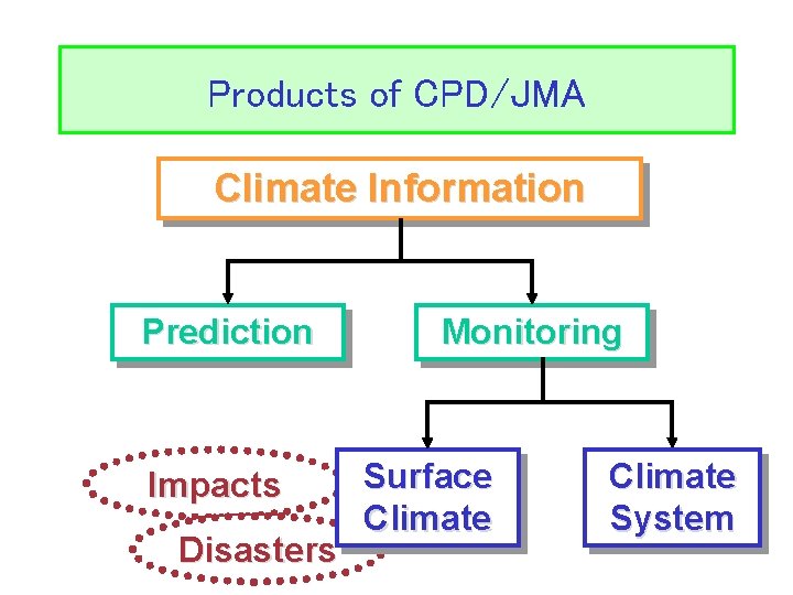 Products of CPD/JMA Climate Information Prediction Impacts Disasters Monitoring Surface Climate System 