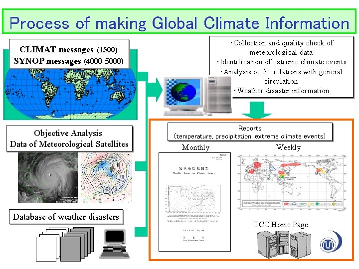 Process of making Global Climate Information ・Collection and quality check of meteorological data ・Identification