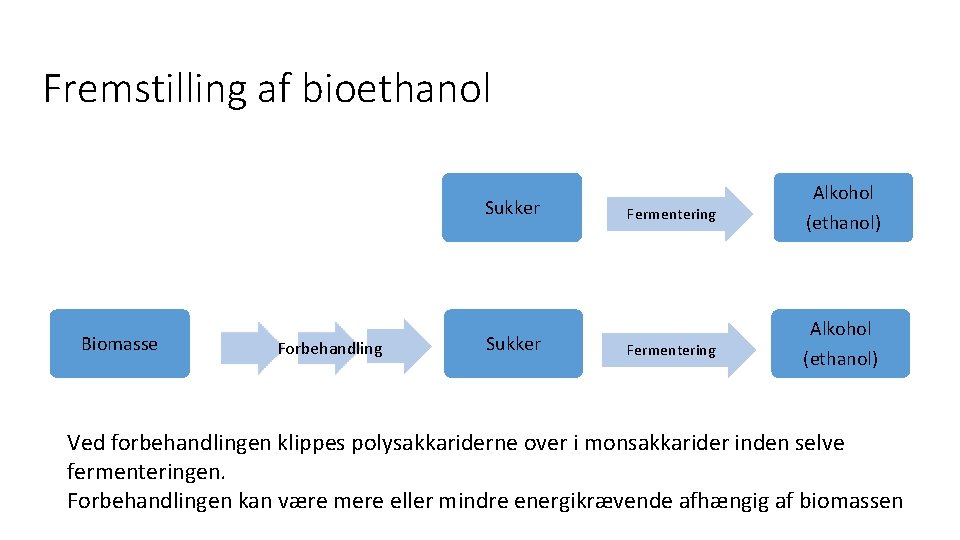 Fremstilling af bioethanol Sukker Biomasse Forbehandling Sukker Fermentering Alkohol (ethanol) Ved forbehandlingen klippes polysakkariderne