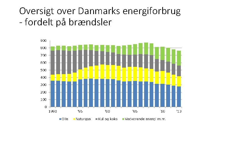 Oversigt over Danmarks energiforbrug - fordelt på brændsler 