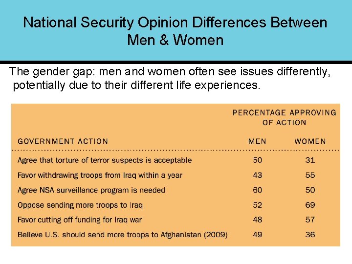National Security Opinion Differences Between Men & Women The gender gap: men and women