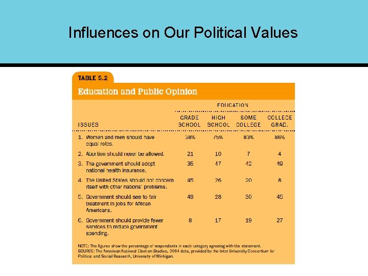 Influences on Our Political Values 