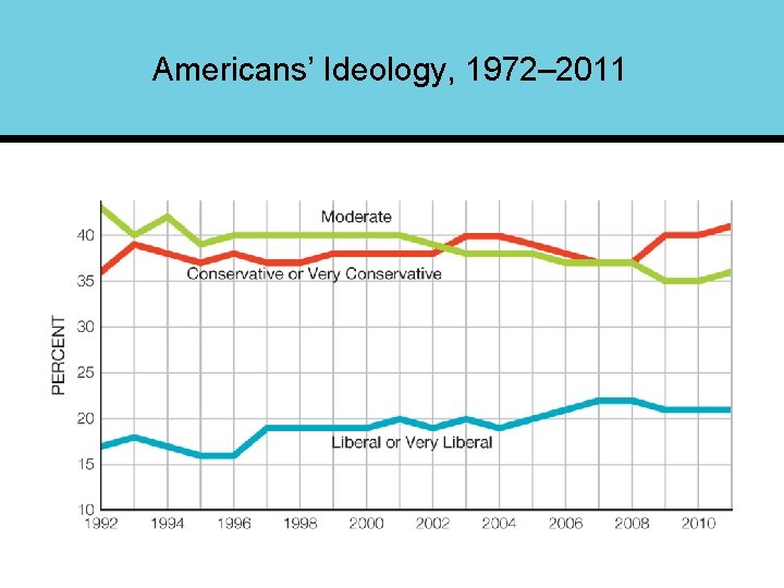 Americans’ Ideology, 1972– 2011 