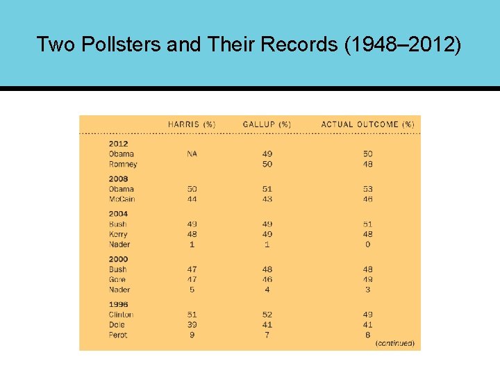 Two Pollsters and Their Records (1948– 2012) 
