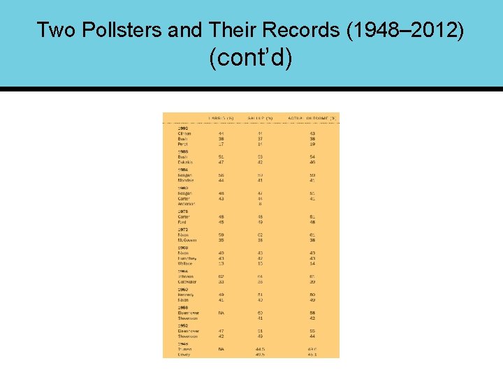 Two Pollsters and Their Records (1948– 2012) (cont’d) 