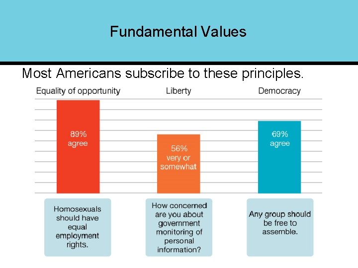 Fundamental Values Most Americans subscribe to these principles. 