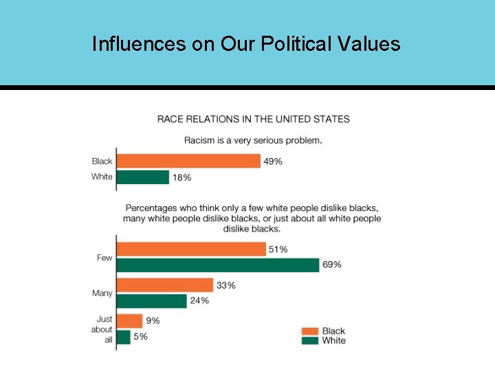 Influences on Our Political Values 