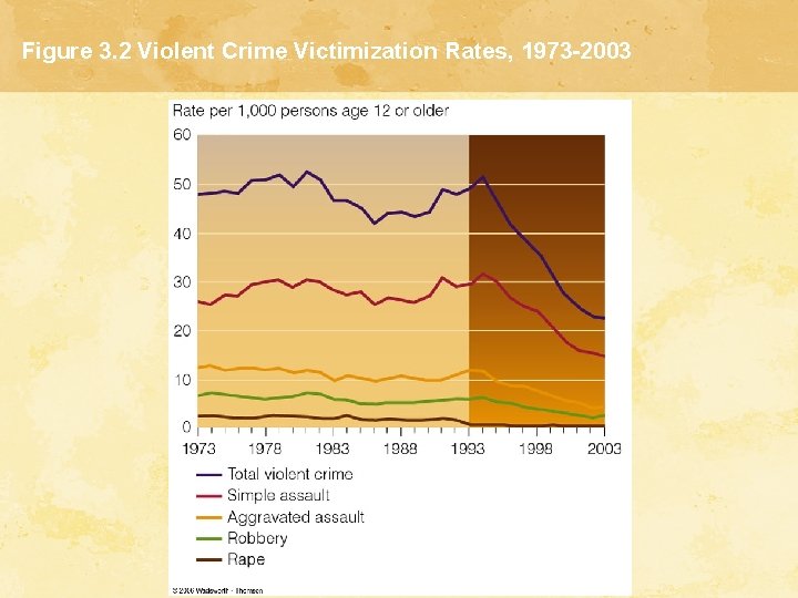 Figure 3. 2 Violent Crime Victimization Rates, 1973 -2003 Figure 3. 2 Violent Crime Victimization Rates, 1973 -2003