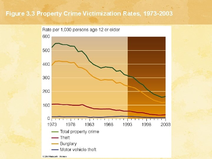 Figure 3. 3 Property Crime Victimization Rates, 1973 -2003 Figure 3. 3 Property Crime Victimization Rates, 1973 -2003