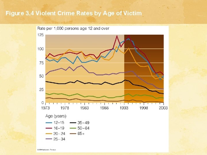 Figure 3. 4 Violent Crime Rates by Age of Victim Figure 3. 4 Violent Crime Rates by Age of Victim