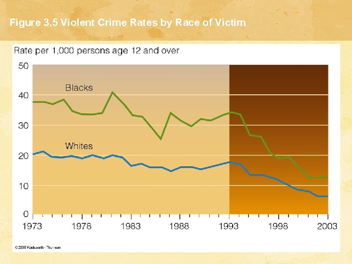 Figure 3. 5 Violent Crime Rates by Race of Victim Figure 3. 5 Violent Crime Rates by Race of Victim