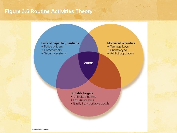 Figure 3. 6 Routine Activities Theory Figure 3. 6 Routine Activities Theory