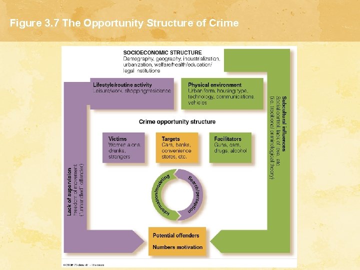 Figure 3. 7 The Opportunity Structure of Crime Figure 3. 7 The Opportunity Structure of Crime