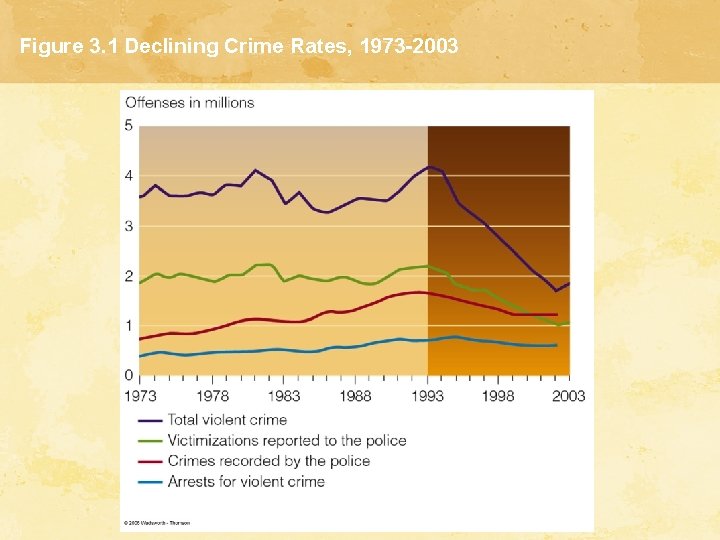 Figure 3. 1 Declining Crime Rates, 1973 -2003 Figure 3. 1 Declining Crime Rates, 1973 -2003