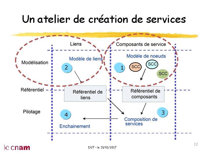 Un atelier de création de services DUT – le 31/01/2017 12 