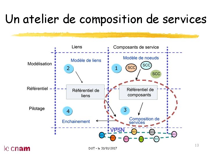 Un atelier de composition de services DUT – le 31/01/2017 13 