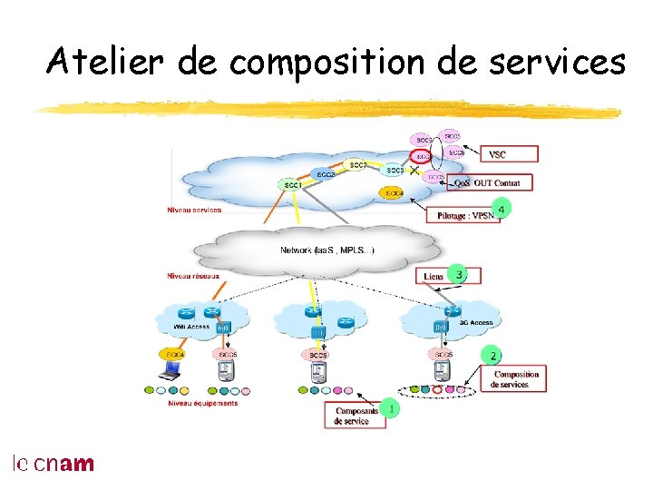 Atelier de composition de services 