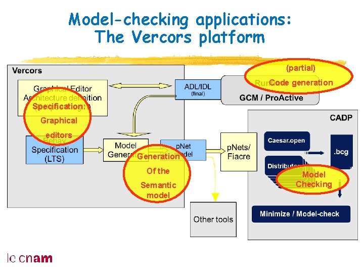 Model-checking applications: The Vercors platform (partial) Code generation Specification: Graphical editors Generation Of the