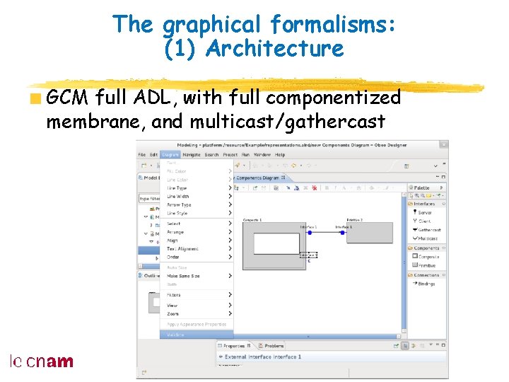 The graphical formalisms: (1) Architecture GCM full ADL, with full componentized membrane, and multicast/gathercast