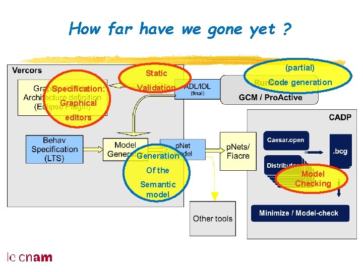How far have we gone yet ? Static Specification: Validation (partial) Code generation Graphical