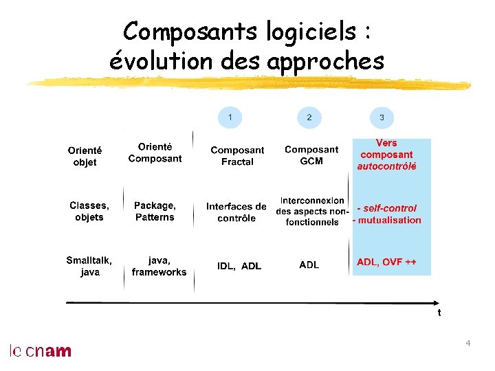 Composants logiciels : évolution des approches 4 