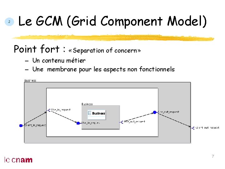 Le GCM (Grid Component Model) Point fort : «Separation of concern» – Un contenu