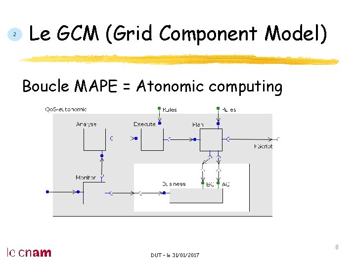 Le GCM (Grid Component Model) Boucle MAPE = Atonomic computing 8 DUT – le