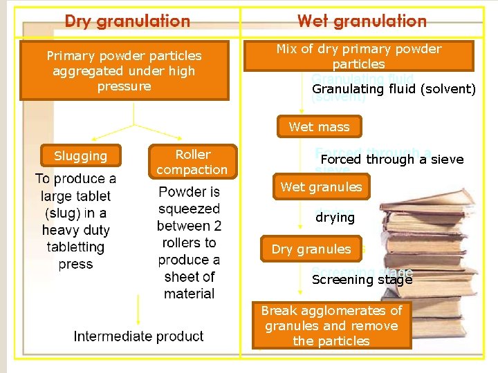 Primary powder particles aggregated under high pressure Mix of dry primary powder particles Granulating