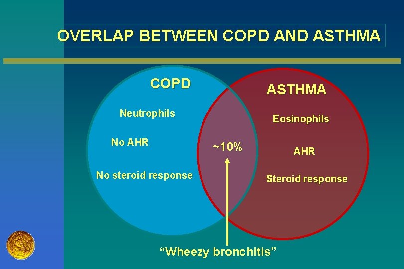 OVERLAP BETWEEN COPD AND ASTHMA COPD ASTHMA Neutrophils No AHR Eosinophils ~10% No steroid