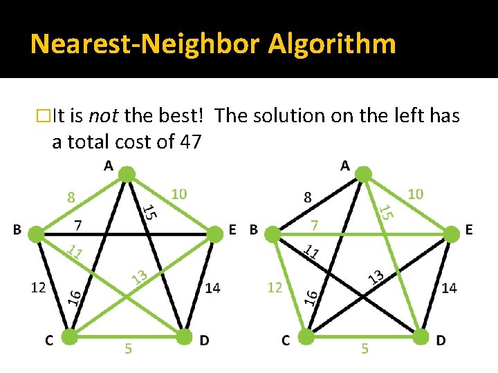 Nearest-Neighbor Algorithm �It is not the best! a total cost of 47 The solution
