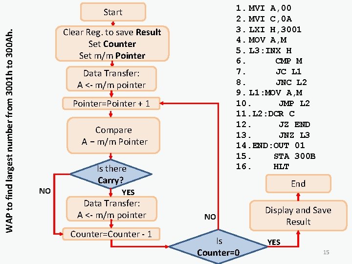 1. MVI A, 00 2. MVI C, 0 A 3. LXI H, 3001 4.